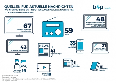 Informationen in deutschen Medien werden grundstzlich fr glaubwrdig gehalten (Quelle: b4p-Trends)